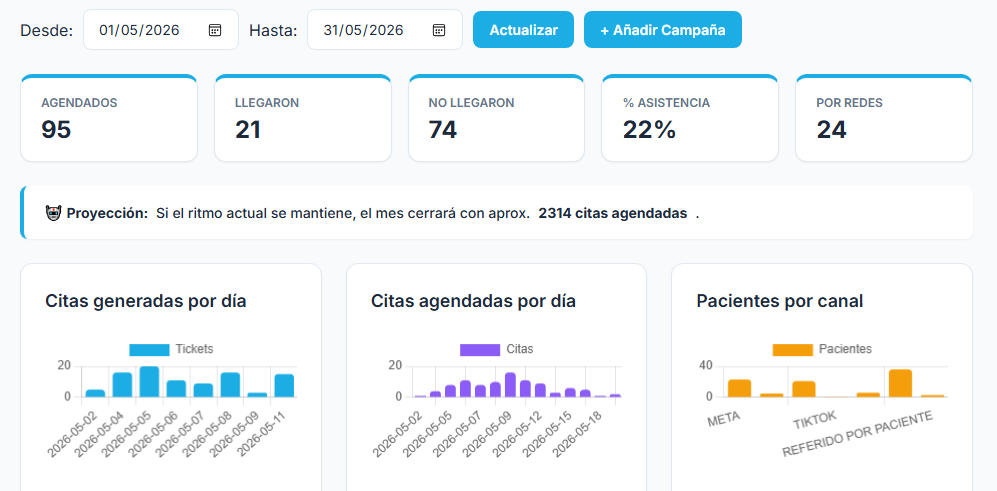 Analytics Dashboard — Panel de reportes